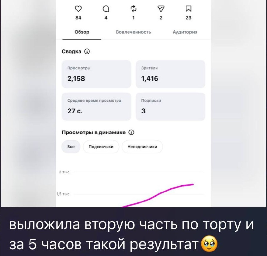 2 158 просмотров за 5 часов